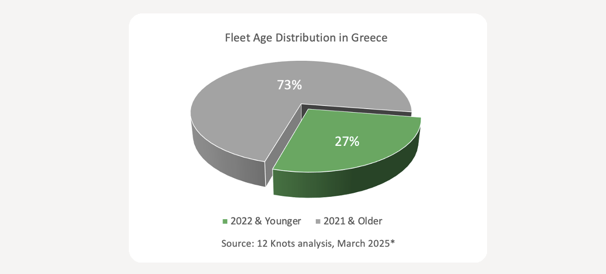 Distribución por edades de la flota de alquiler de yates en Grecia. Según el análisis de 12 Knots (2025), sólo el 27% de los barcos se construyeron en 2022 o después, mientras que el 73% se construyeron antes de 2022
