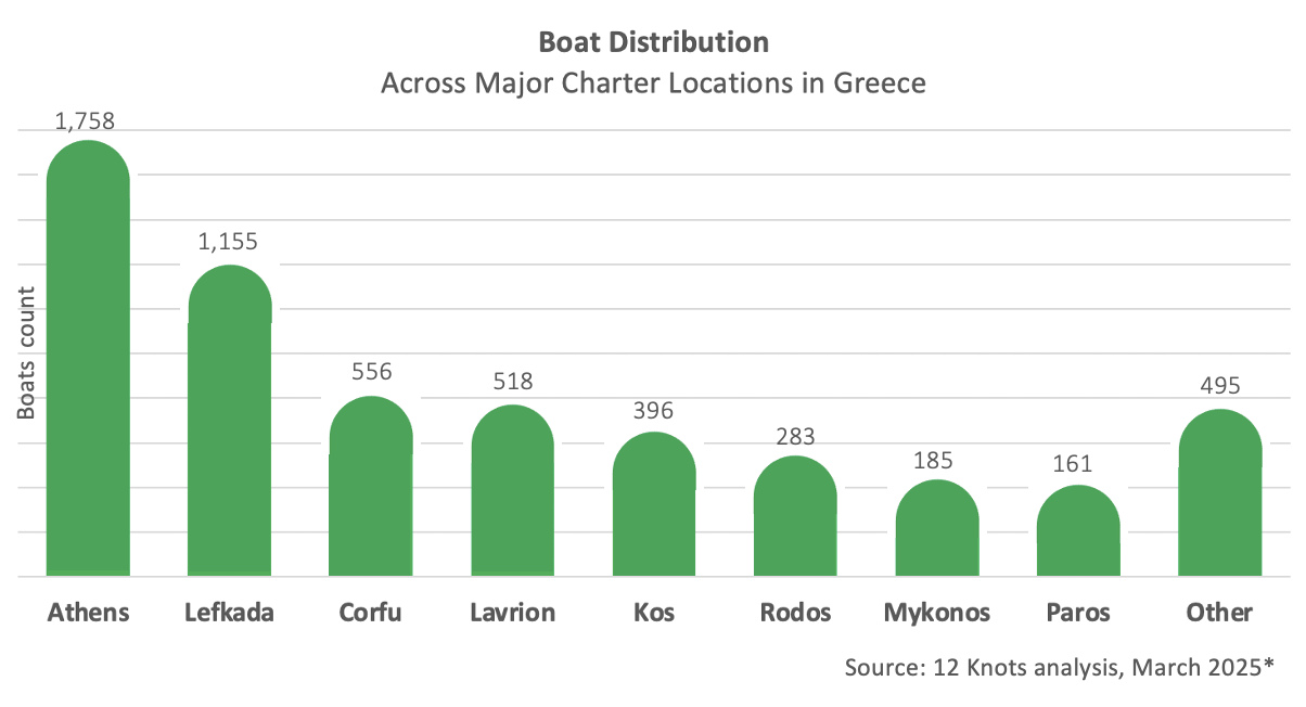 Distribución de embarcaciones en los principales lugares de alquiler en Grecia. Análisis de 12 Knots (2025). El gráfico muestra que el 91% de los barcos se encuentran en 8 bases principales, siendo Atenas la más grande